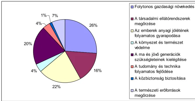 1. ábra: A fenntarthatóság értelmezése  Forrás: Schmuck, 2010. 