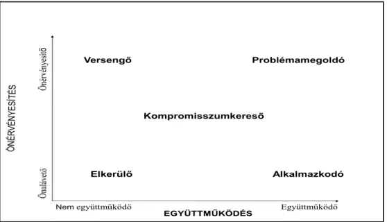 6. ábra: Thomas–Kilmann konfliktuskezelési modellje 