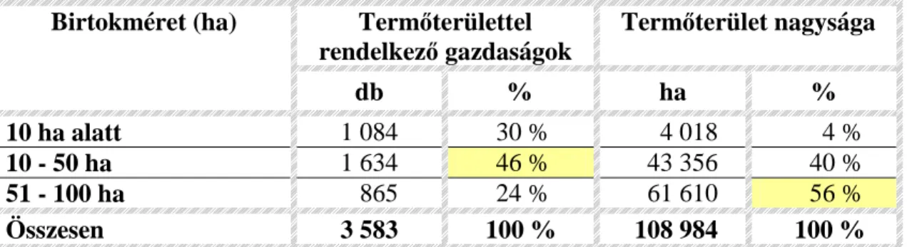2. táblázat A mez ı gazdasági földterület jellemz ı i Magyarországon a nyilvántartott  gazdaságok száma, a birtokméret nagysága, a term ı terület és a szántó m ő velési ág  számadatai alapján, 2006-ban (db,%)* 