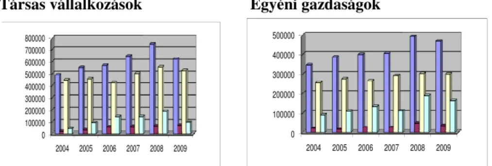 5. ábra: A különböz ı  gazdaságcsoportok tejtermel ı  ágazatának                eredményalakulása a tesztüzemekben  (Ft/tehén) 