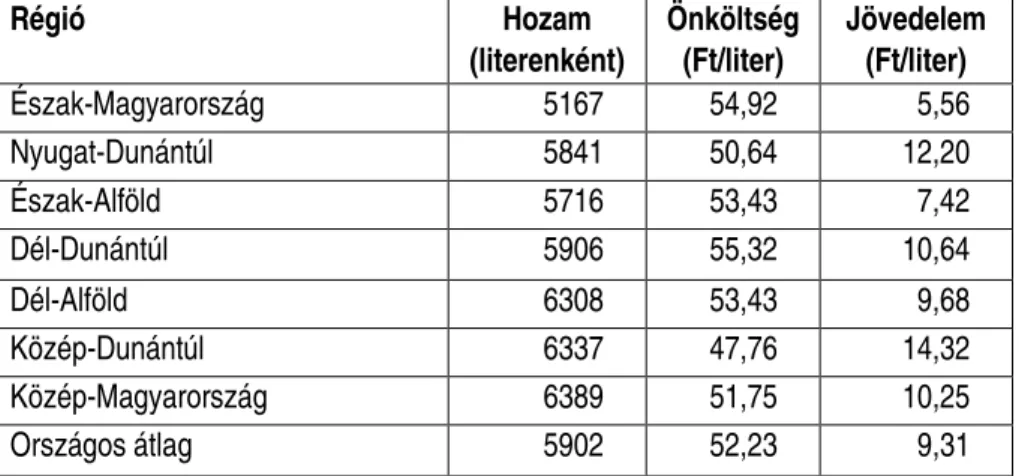 3. táblázat: Magyarországi régiók tejtermelésének hozam, költség                       és jövedelem összefüggései (1999)  Régió  Hozam   (literenként)  Önköltség (Ft/liter)  Jövedelem (Ft/liter)  Észak-Magyarország  5167  54,92  5,56  Nyugat-Dunántúl  5841
