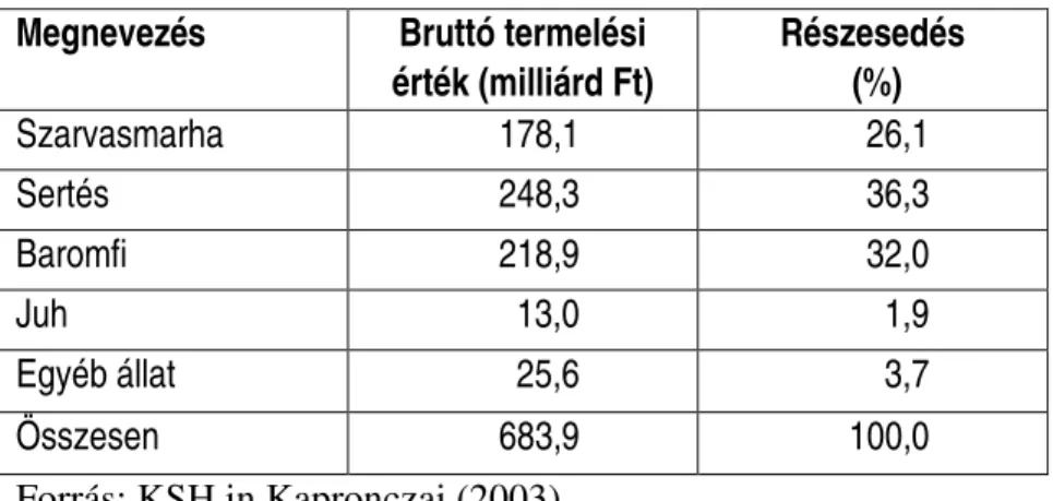 7. táblázat: Az állattenyésztés termelési szerkezete 2001-ben a                         bruttó termelési érték alapján (folyó áron) 