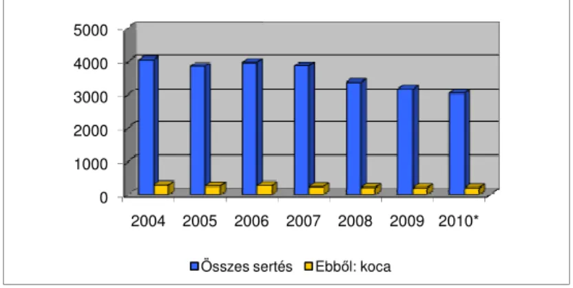        5. ábra: Hazai sertésállomány alakulása (2004-2010) (ezer db) 