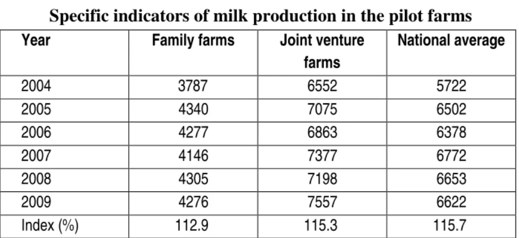 Table 1  Specific indicators of milk production in the pilot farms  Year  Family farms  Joint venture 