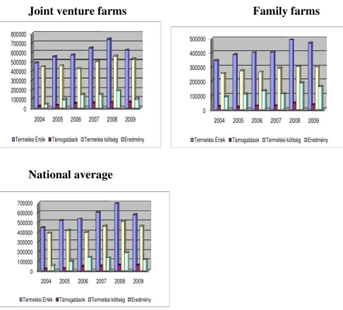 Figure 2:  Trend of revenues in different groups of producers in the  dairy branch (HUF/cow) 