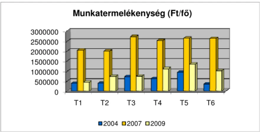 Figure 3: Work productivity indicators of dairy farms 