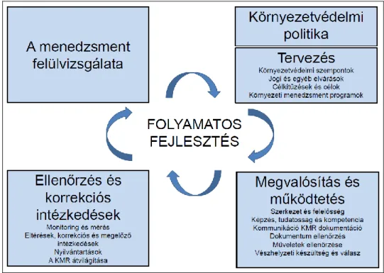 2-11. ábra: A KIR modellje és elemei az ISO 14001 szabvány szerint (Bulla 2004) 