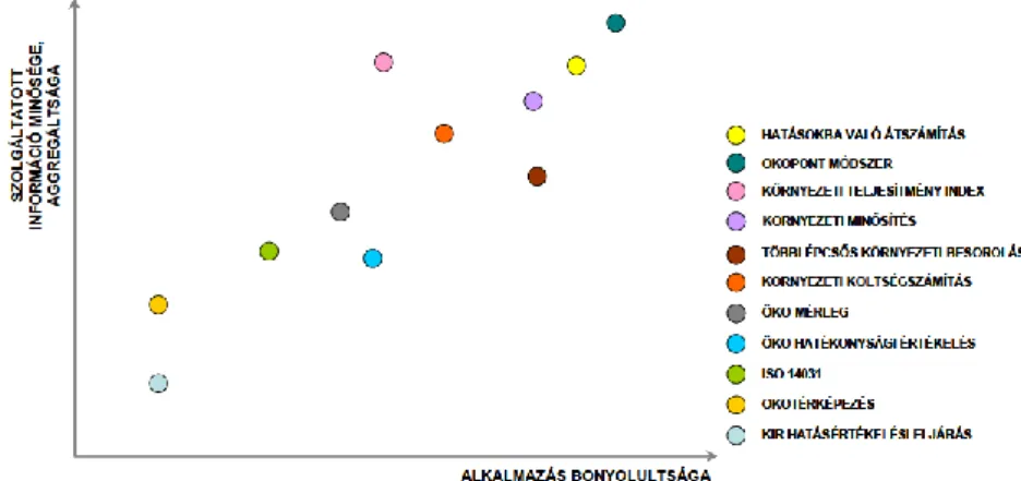 2-18. ábra: Az egyes KTÉ módszerek megoszlása bonyolultság és aggregációs szint szerint (Torma  2007) 