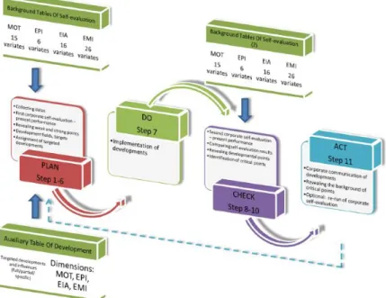 Figure 2. Model flowchart: Display of the EMS development model concept based on self- self-evaluation for the EMS’s ’Plan’ phase accordingly to the principle PDCA (own construction) 