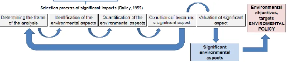 Figure 1. Requirements of the Plan phase and the process of selection of significant impacts  (BALEY, 1999) (own construction) 