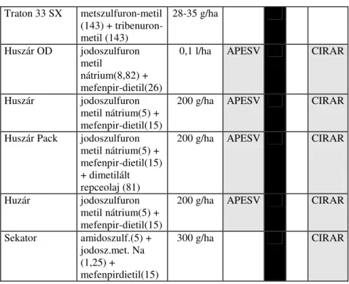 5. táblázat: Az  ı szi búza gyomirtó szerei (posztemergens alkalmazás)  egyéb szerek csoport 