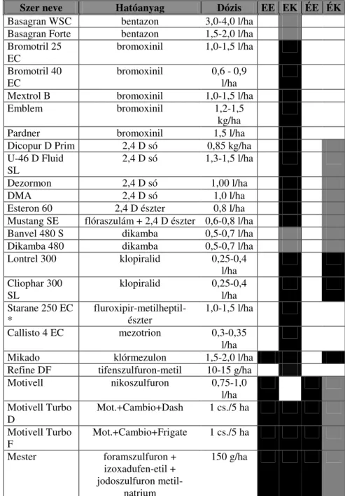 6. táblázat: Posztemergensen (kelés után, állományban) felhasználható  gyomirtó szerek kukoricában