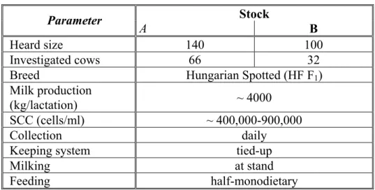 Table 6. Parameters of the selected farms (A and B)  Stock  Parameter  A  B  Heard size  140  100  Investigated cows  66  32 