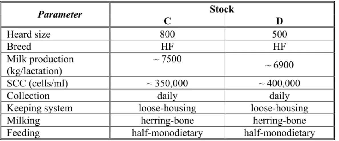 Table 8. Parameters of the selected stocks (C and D)  Stock  Parameter  C D  Heard size  800  500  Breed HF  HF  Milk production  (kg/lactation)  ~ 7500  ~ 6900  SCC (cells/ml)  ~ 350,000  ~ 400,000 