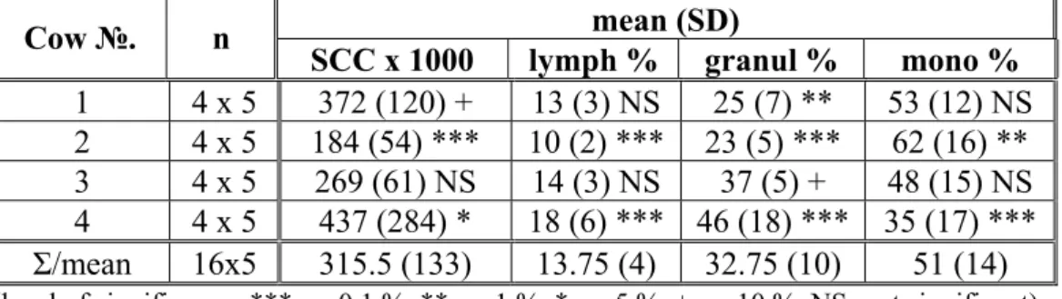 Table 4. SCC, ratio of cell types (lymphocytes, granulocytes and monocytes) and  level of significance 