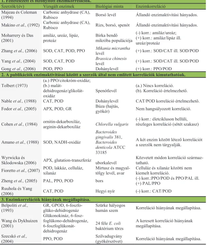 7. táblázat Enzimkorreláció tárgykörű publikációk és megállapításaik. 