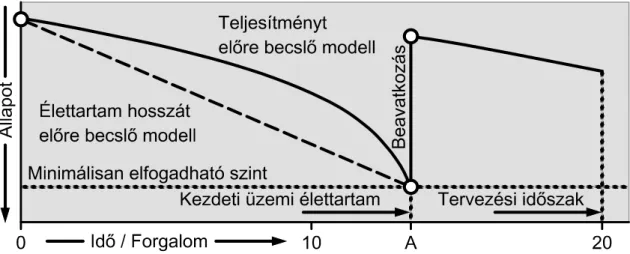 2.5. ábra. Egy általános pályaszerkezet teljesítmény előre becslő modell (Gáspár, 2003).