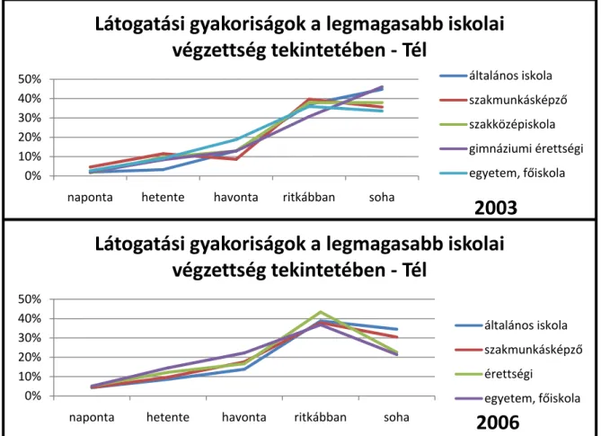 34. ábra: Példa a látogatási gyakoriság változása az iskolai végzettségek tekintetében - Tél 