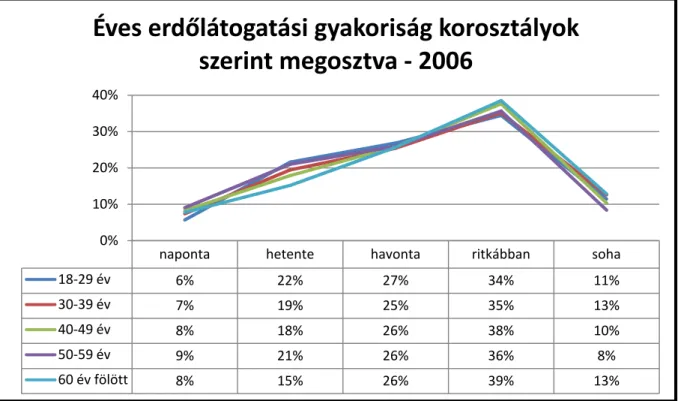 35. ábra: Éves erdőlátogatások gyakorisága korosztályok szerinti bontásban. 