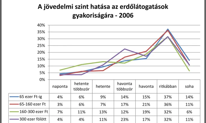 36. ábra: Éves látogatási gyakoriság változása a jövedelmi viszonyok tekintetében – 2006 