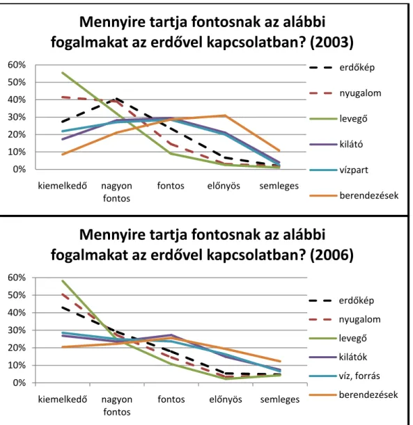 38. ábra: Az erdők közjóléti hasznosságát biztosító alkotóelemek jelentőségvizsgálata 