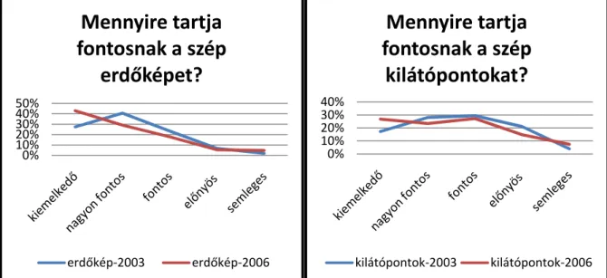 39. ábra: Példák az erdők közjóléti funkcióit biztosító alkotóelemek megítélésében bekövetkezett  változások szemléltetésére 