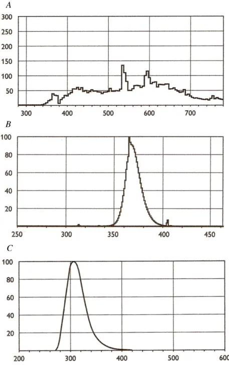 3. ábra. A kísérletek során alkalmazott fényforrások gyártó által közölt  emissziós spektruma