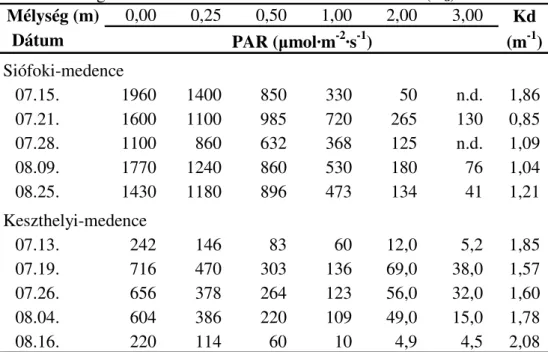 5. táblázat. A Siófoki- ill. a Keszthelyi-medencében, különbözı  mélységekben mért fotoszintetikusan aktív sugárzás (PAR), és a vízoszlop 