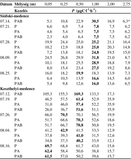 6. táblázat. A fitoplankton elsıdleges termelésének (P) mélység szerinti  változása a Siófoki- ill