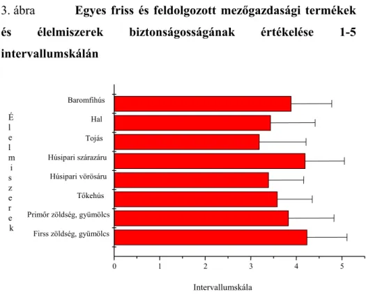 3. ábra   Egyes friss és feldolgozott mezőgazdasági termékek  és élelmiszerek biztonságosságának értékelése 1-5  intervallumskálán  Firss zöldség, gyümölcs Primőr zöldség, gyümölcsTőkehúsHúsipari vörösáruHúsipari szárazáruTojásHalBaromfihús 0 1 2 3 4 5 Int