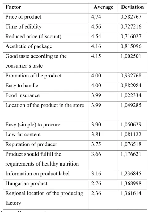Table 3: Factors and conditions influencing the buying behaviour  of the consumer, evaluated on a 1-5 interval scale  regarding meat products 