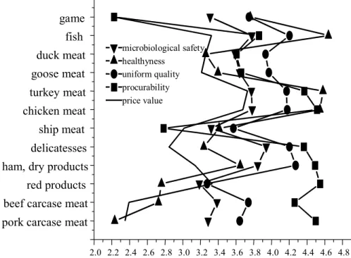 Figure 2: Image profile analysis of different meats 