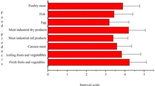 Figure 3: Security of certain raw- and processed agricultural and  food products; evaluated on 1-5 interval scale 