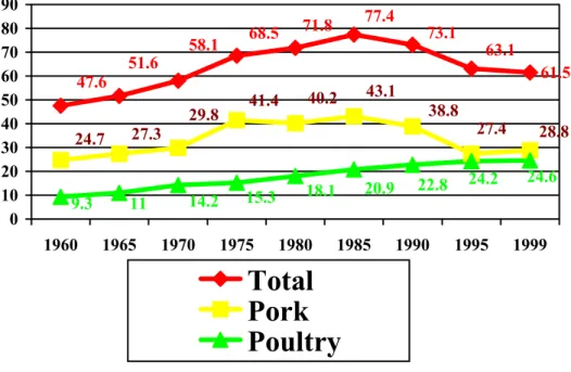 Figure 1: Meat purchusing in Hungary, macrostatistic (1960-1999) 
