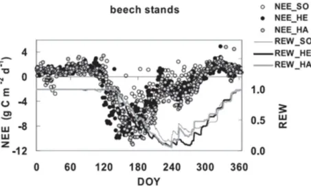 Figure 14: Time course of net ecosystem exchange (NEE, daily data) and relative  extractable soil water (REW) in beech stands in Germany (Bréda et al., 2006)