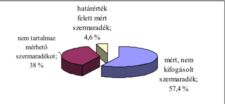 5. ábra. Import mintákban a növényvédĘszer-maradék megoszlása  2005-ben (Forrás: Ferenczi és mtsai, 2005) 
