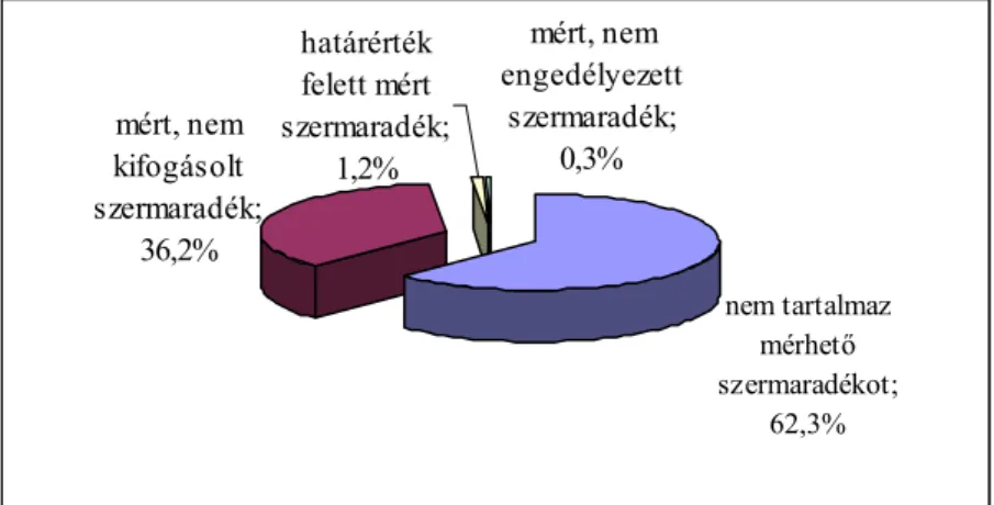 6. ábra. Hazai mintákban a növényvédĘszer-maradék megoszlása  2005-ben (Forrás: Ferenczi és mtsai, 2005) 