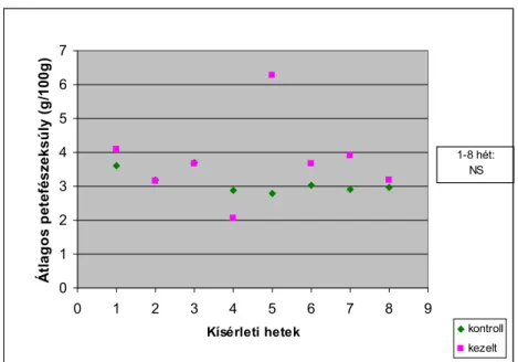 32. ábra. A petefészek átlagos súlyának alakulása a karbendazimmal  kezelt tojóhibrideknél 