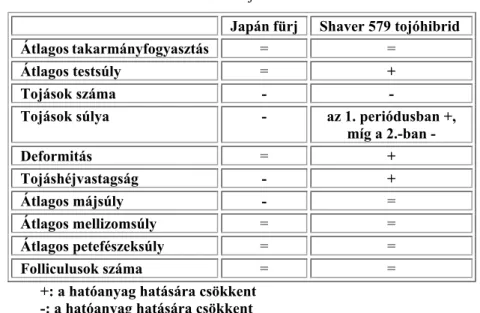 4. táblázat. A klórfacinon hatóanyag hatásainak összehasonlítása japán fürjben és  Shaver 579 tojóhibridben 