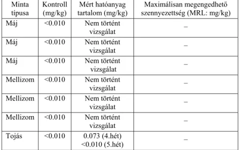 5. táblázat. A negyedik és ötödik héten mért klórfacinon hatóanyag-maradék a fürjek  szerveiben és a tojásban  Minta  típusa  Kontroll (mg/kg)  Mért hatóanyag  tartalom (mg/kg)  Maximálisan megengedhetĘ szennyezettség (MRL: mg/kg)  Máj  &lt;0.010  Nem tört