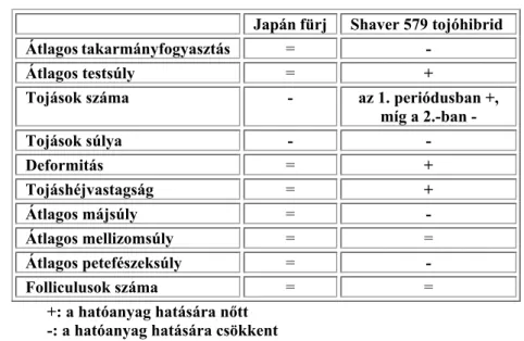 1. táblázat. A karbendazim hatóanyag hatásainak összehasonlítása japán fürjben és  Shaver 579 tojóhibridben 