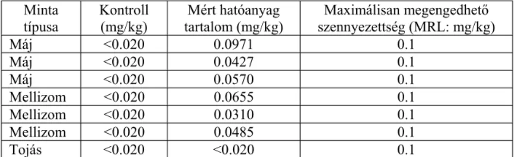 3. táblázat. A negyedik héten mért karbendazim hatóanyag-maradék a tojóhibridek  szerveiben és a tojásban  Minta  típusa  Kontroll (mg/kg)  Mért hatóanyag  tartalom (mg/kg)  Maximálisan megengedhetĘ szennyezettség (MRL: mg/kg)  Máj &lt;0.020 0.0971  0.1  M