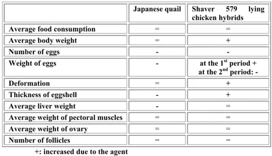 Table 4. Comparison the effect of cholrophacinone between Japanese quails and  Shaver 579 hen hybrids 