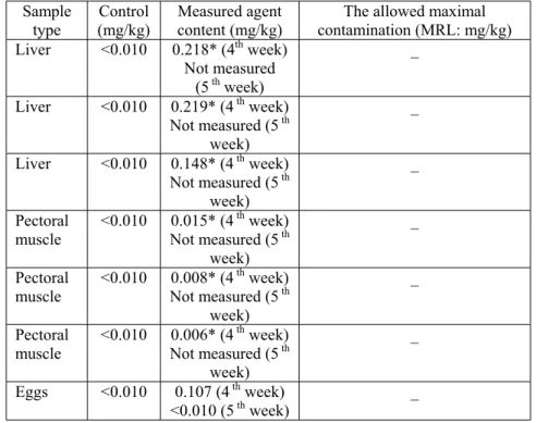 Table 6. The measured cholrophacinone agent residues in hen hybrids and eggs at  the fourth and fifth weeks 