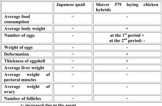 Table 1 summarizes the effects of 0.5 mL/kg carbendazim feeding on Japanese  quails and Shaver 579 hen hybrids