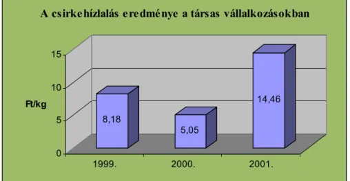 12. ábra  8,18 5,05 14,46 051015Ft/kg 1999. 2000. 2001.