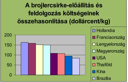 5. ábra  A brojlercsirke-előállítás és  feldolgozás költségeinek  összehasonlítása (dollárcent/kg) 050100150200 Hollandia Franciaország LengyelországMagyarországUSAThaiföldKína Brazília Forrás: AKII (2001) 