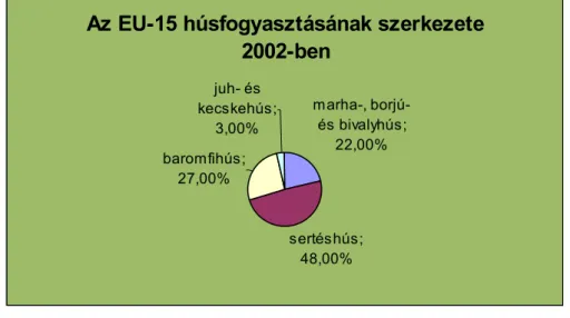 Az EU húsfogyasztásának szerkezete (6. ábra) kicsit eltér a vi- vi-lág arányaitól. Európában viszonylag több sertéshúst és relatíve  keve-sebb baromfihúst fogyasztanak, ez utóbbi aránya így is 27 százalék