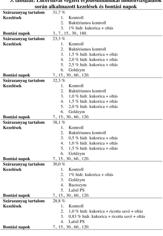 3. táblázat: Lucernával végzett erjedésdinamikai modellvizsgálatok  során alkalmazott kezelések és bontási napok 