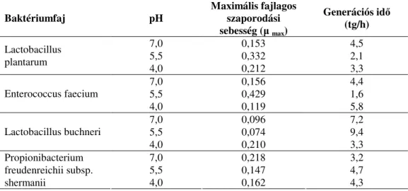 10. táblázat: A starterkultúra baktériumfajainak szaporodási mutatói    20 °C-on  Baktériumfaj  pH  Maximális fajlagos szaporodási  sebesség (µ  max )  Generációs idı (tg/h)  7,0  0,153  4,5  5,5  0,332  2,1 Lactobacillus  plantarum  4,0  0,212  3,3  7,0  